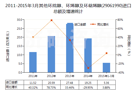 2011-2015年3月其他環(huán)烷醇、環(huán)烯醇及環(huán)萜烯醇(29061990)進(jìn)口總額及增速統(tǒng)計